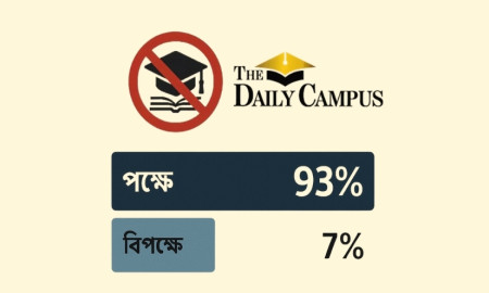 পিএইচডি ছাড়া বিশ্ববিদ্যালয়ে শিক্ষক নিয়োগ চান না ৯৩ শতাংশ