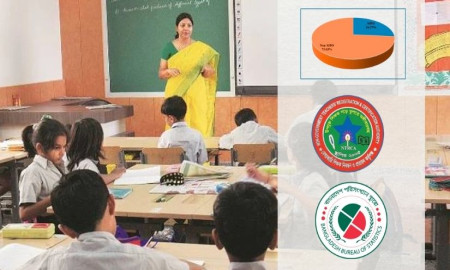 দেশের ৭৩ শতাংশের বেশি শিক্ষাপ্রতিষ্ঠান নন-এমপিও