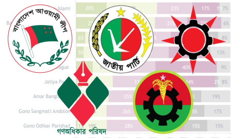 সবচেয়ে বেশি হেটার্স আওয়ামী লীগের, এরপরই জাতীয় পার্টি-গণ সংহতি-গণ অধিকার-বিএনপি