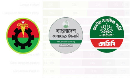 আগামী সপ্তাহে ভোট হলে ৩০% নিয়ে জিতবে বিএনপি, জামায়াত-এনসিপি কত শতাংশ?