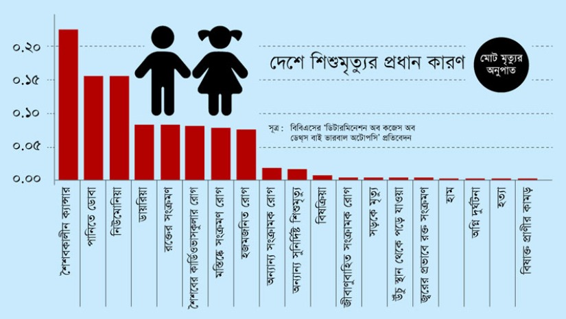 দেশে এখন শিশুমৃত্যুর সবচেয়ে বড় কারণ ক্যানসার