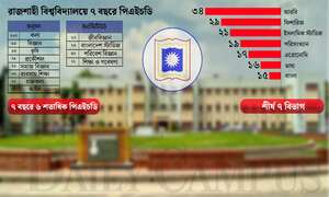 সবচেয়ে বেশি পিএইচডি আরবিতে, কম বাংলায়