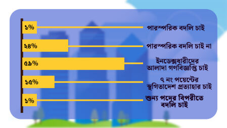 পারস্পরিক বদলি নয়, আলাদা গণবিজ্ঞপ্তি চান শিক্ষকরা