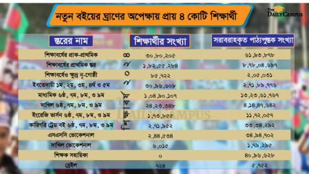 ৪ কোটি শিক্ষার্থী নতুন বইয়ের ঘ্রাণ নেবে আজ