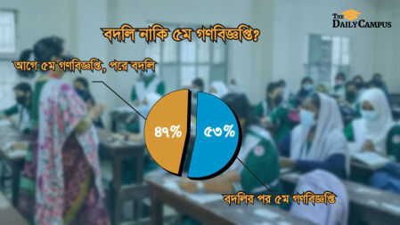 ৫ম গণবিজ্ঞপ্তির আগে বদলি চান ৫৩ শতাংশ নিবন্ধনধারী