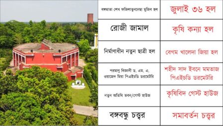 বঙ্গমাতা হলসহ বাকৃবির ৬ স্থাপনার নতুন নাম