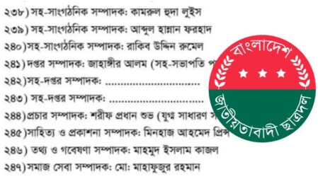 ২৬০ সদস্যবিশিষ্ট ছাত্রদলের কেন্দ্রীয় কমিটিতে পদ পেলেন ২ জন