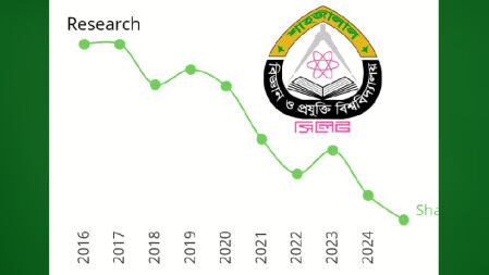 এক দশকে শাবিপ্রবির গবেষণায় বাজেট সর্বোচ্চ হলেও ফলাফল শূন্য