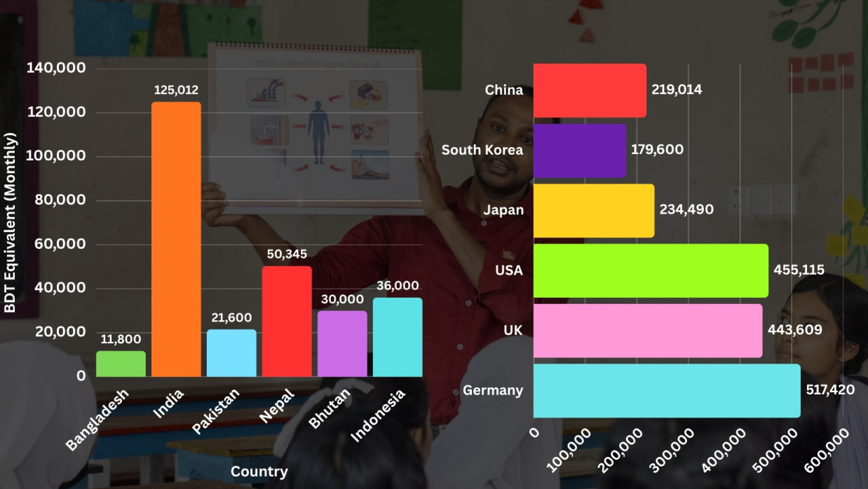 Teacher Salary Data Visual in Different Countries