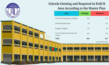 Dhaka Needs 627 More Quality Schools with Large Playgrounds