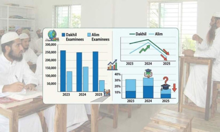 70% Leave Madrasa Stream After Dakhil