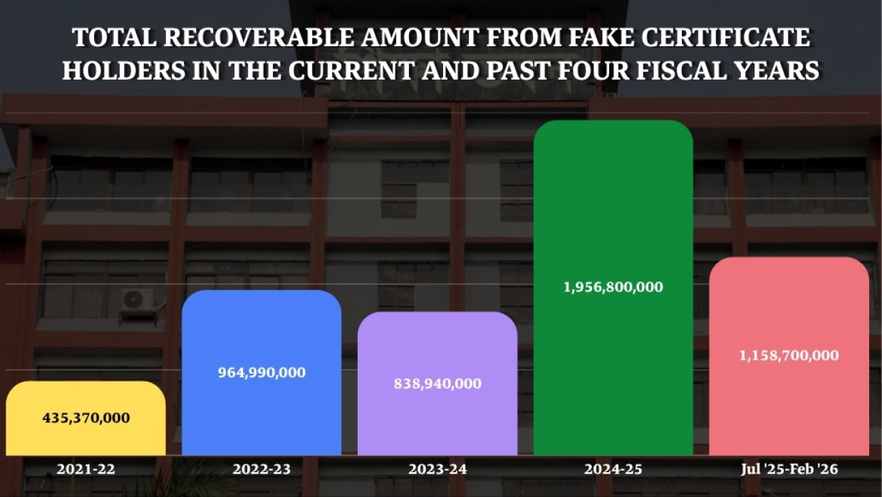 Total recoverable amount from fake certificate holders Data Chart