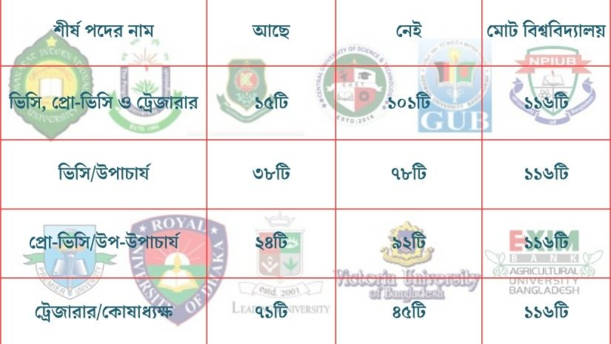 বেসরকারি বিশ্ববিদ্যালয়ের শীর্ষ তিন পদের হালচাল