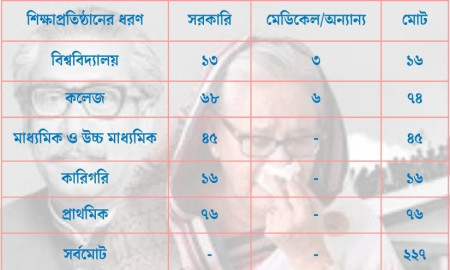 ১০ মাসে ২২৭ স্কুল-কলেজ-বিশ্ববিদ্যালয় থেকে সরল শেখ মুজিব ও ফ্যাসিস্টের দোসরদের নাম