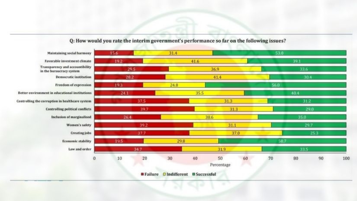 সানেম ও অ্যাকশন এইডের জরিপ