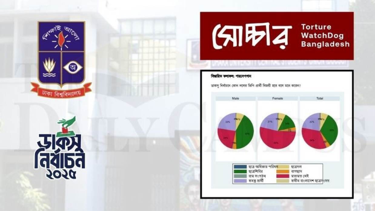 ডাকসু নির্বাচন নিয়ে ‘সোচ্চার-টর্চার ওয়াচডগ বাংলাদেশ’র জরিপ