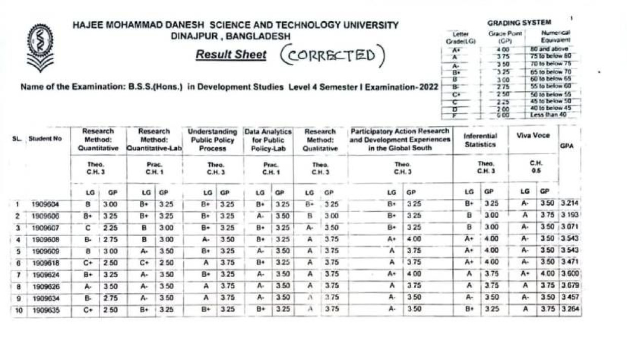 সংশোধিত ফলাফলের তালিকা