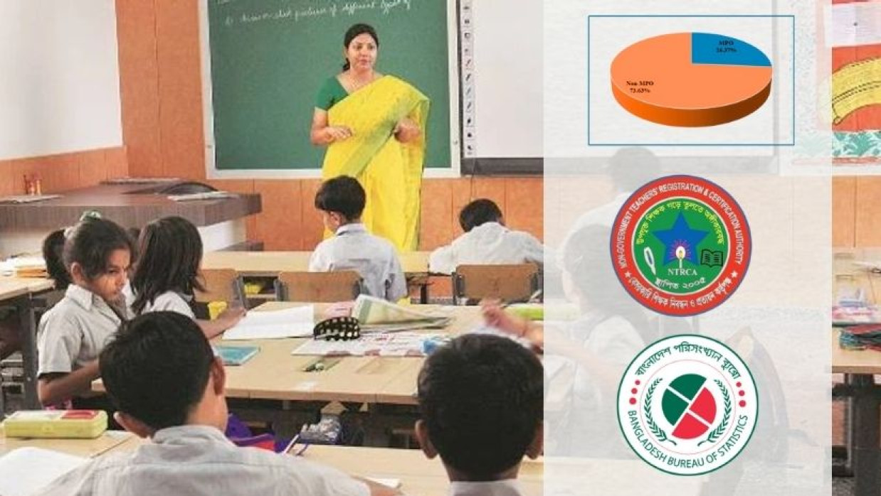 দেশের ৬৬ হাজার ২৮৭টি প্রতিষ্ঠান এমপিওভুক্ত নয়