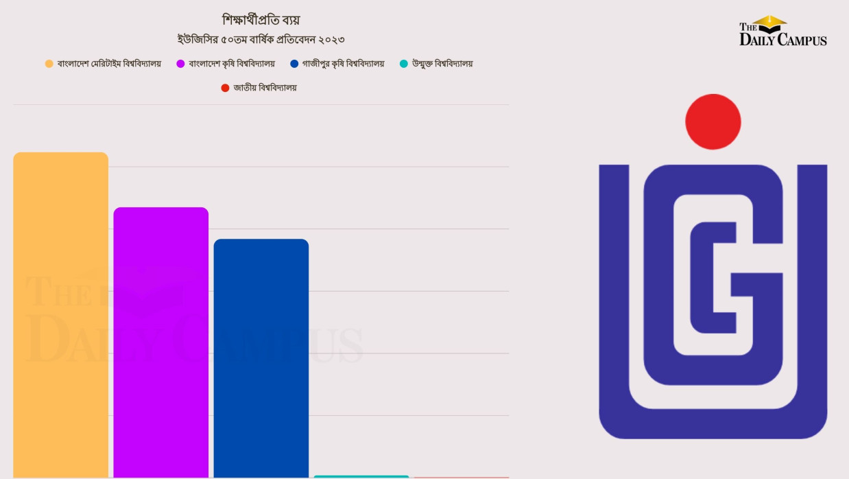 পাবলিক বিশ্ববিদ্যালয়ে শিক্ষার্থীপ্রতি ব্যয়
