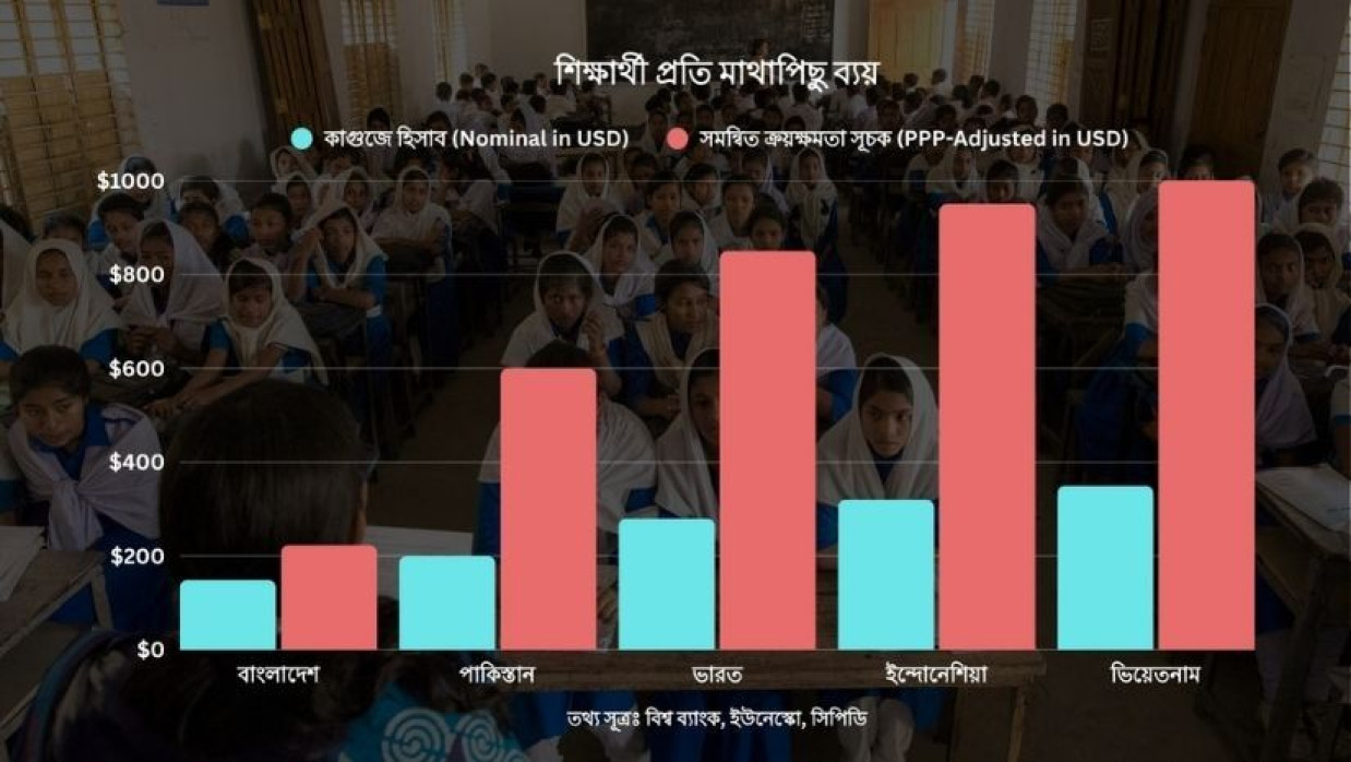শিক্ষার্থী প্রতি মাথাপিছু ব্যয় 