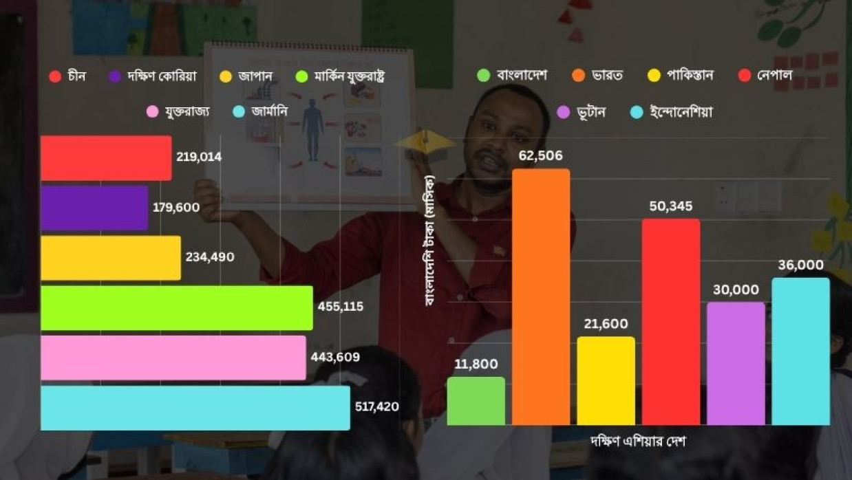 বিভিন্ন দেশে শিক্ষকদের বেতন তুলনামূলক চিত্র