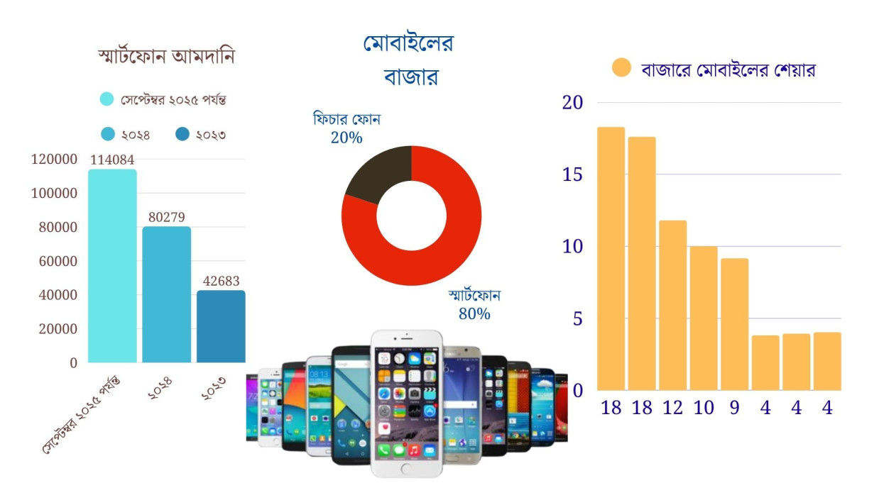 উন্নত বিশ্বের সঙ্গে তাল মিলিয়ে বাংলাদেশেও বাড়ছে মোবাইল ফোন ব্যবহারকারীর সংখ্যা