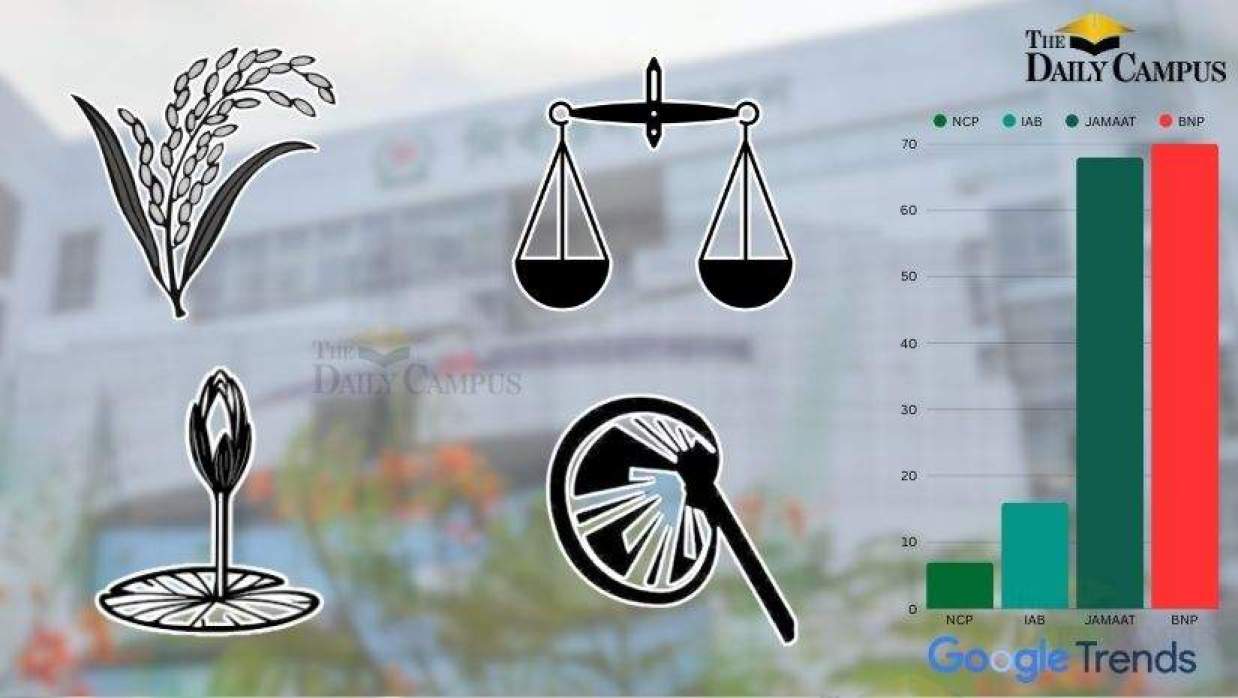 কাছাকাছি ধানের শীষ-দাঁড়িপাল্লা, শাপলা কলির চেয়ে হাতপাখার ব্যবধান দ্বিগুণ