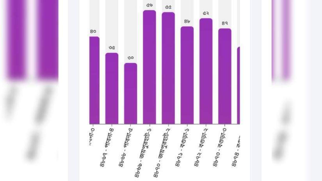 গ্রাফচিত্রে ভোট গ্রহণের হার