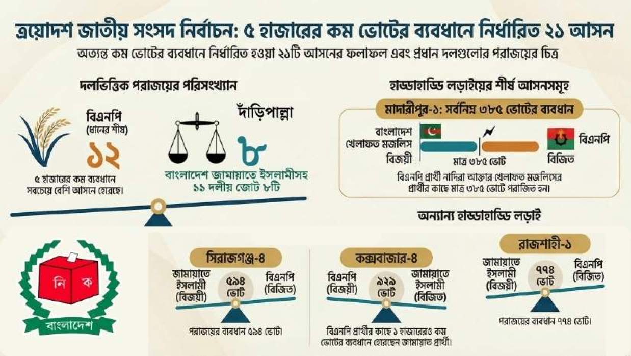 ৫ হাজারের কম ব্যবধানে বেশি হার বিএনপির, কম জামায়াত জোটের