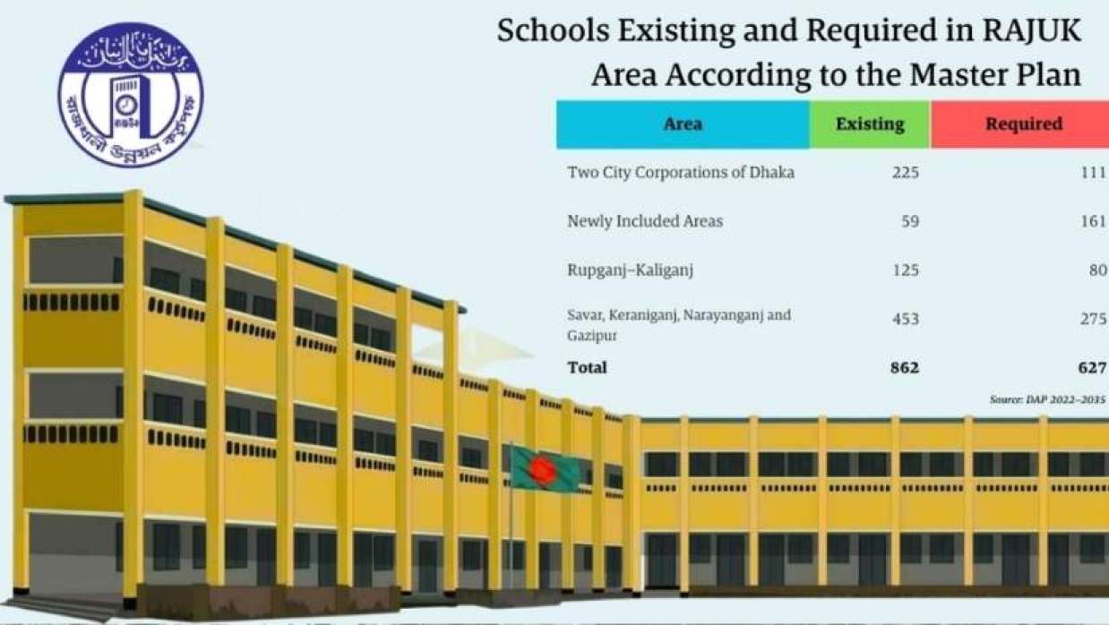জনসংখ্যার তুলনায় রাজধানীতে প্রয়োজন ৬২৭ স্কুল, লাগবে বড় মাঠও 