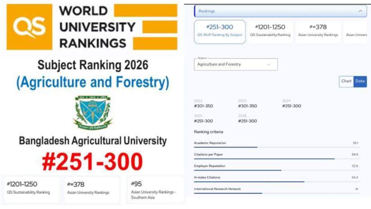 কিউএস ওয়ার্ল্ড ইউনিভার্সিটি র‍্যাঙ্কিংয়ে বাকৃবির অবস্থান