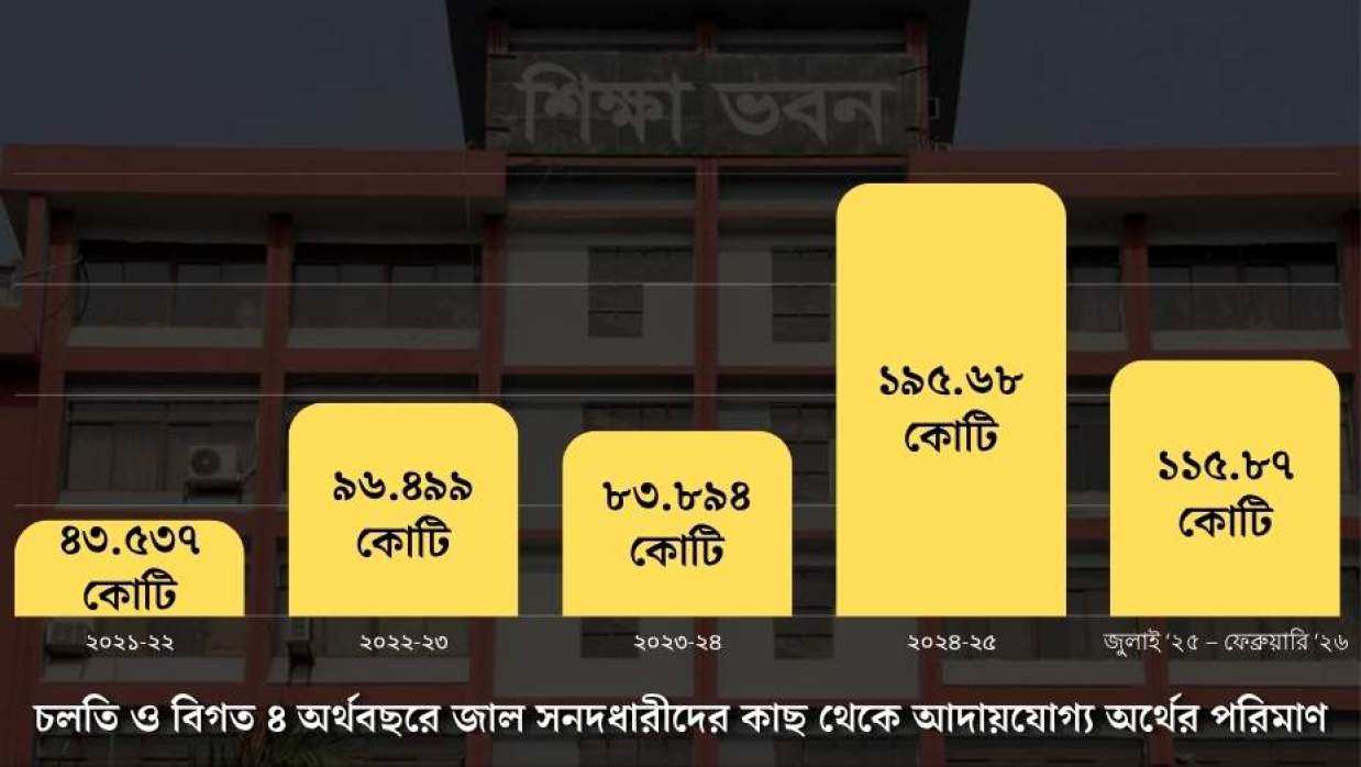 চলতি ও বিগত ৪ অর্থবছরে জাল সনদধারীদের থেকে পাওনা