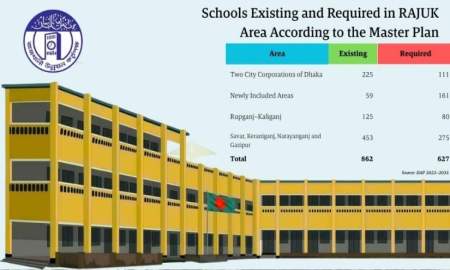 জনসংখ্যার তুলনায় রাজধানীতে প্রয়োজন ৬২৭ স্কুল, লাগবে বড় মাঠও 