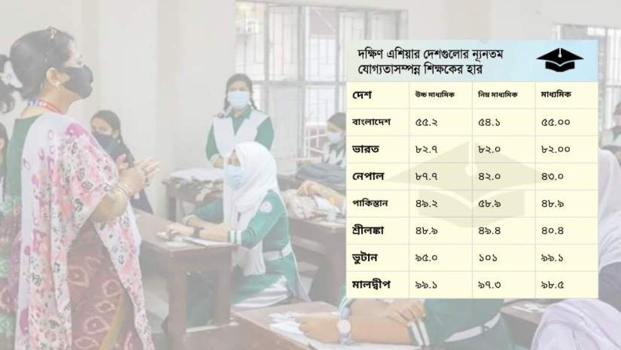 মাধ্যমিকে দক্ষতাসম্পন্ন শিক্ষকের হারে দক্ষিণ এশিয়ায় সবার পেছনে বাংলাদেশ