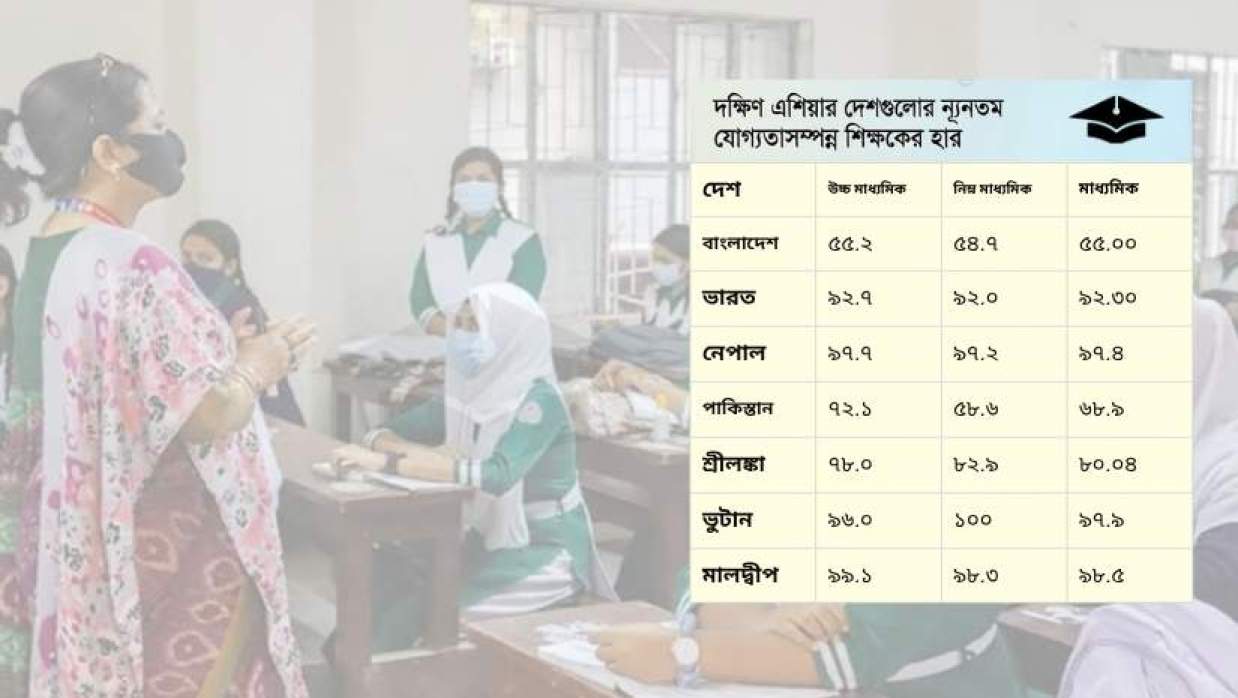 মাধ্যমিকে দক্ষতাসম্পন্ন শিক্ষকের হারে দক্ষিণ এশিয়ায় সবার পেছনে বাংলাদেশ
