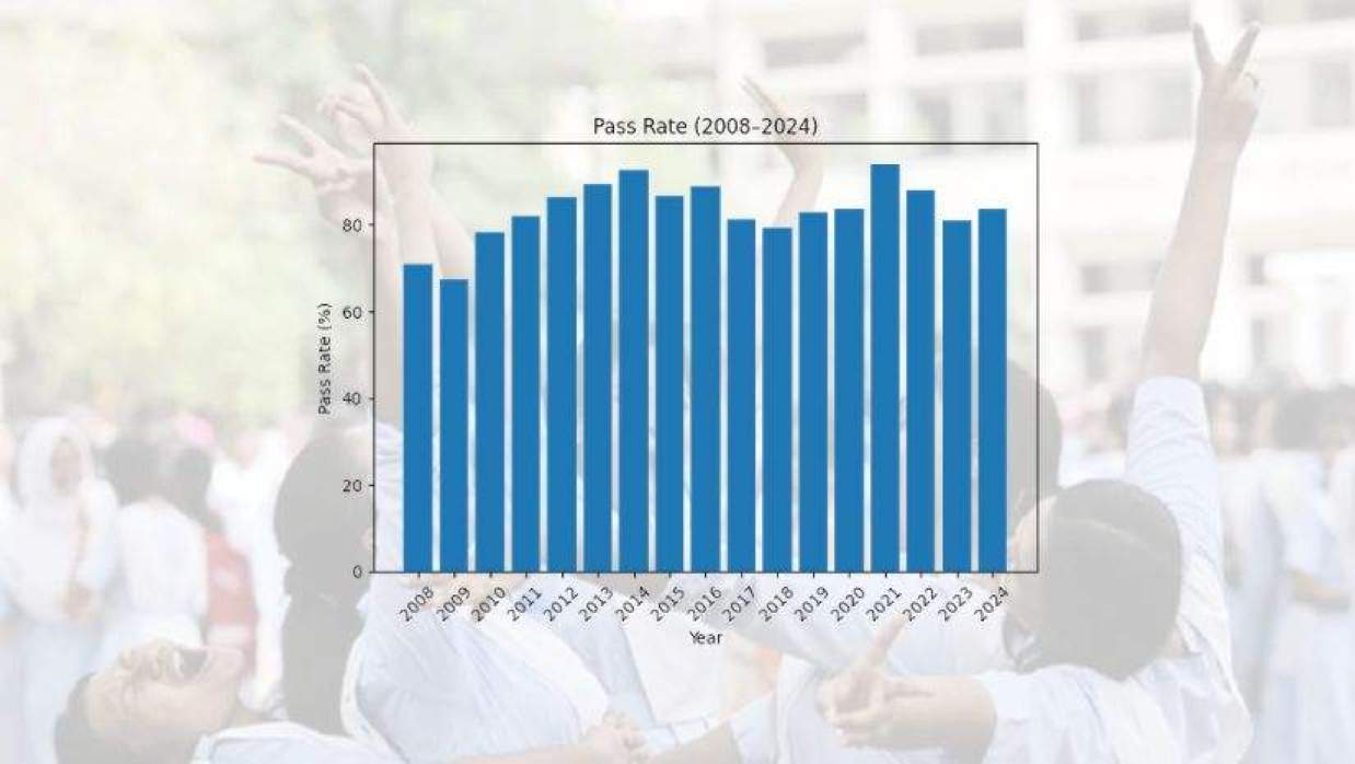 ২০০৮ সাল থেকে ২০২৪ সাল পর্যন্ত সাধারণ শিক্ষা বোর্ডের অধীন এসএসসি পরীক্ষার পরিসংখ্যান