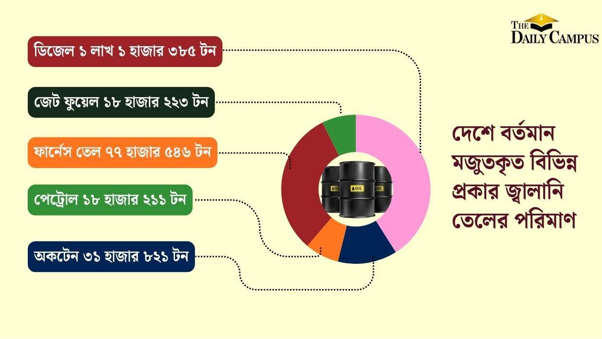 দেশে জ্বালানি তেলের মজুত আছে কতখানি—জানাল মন্ত্রণালয়