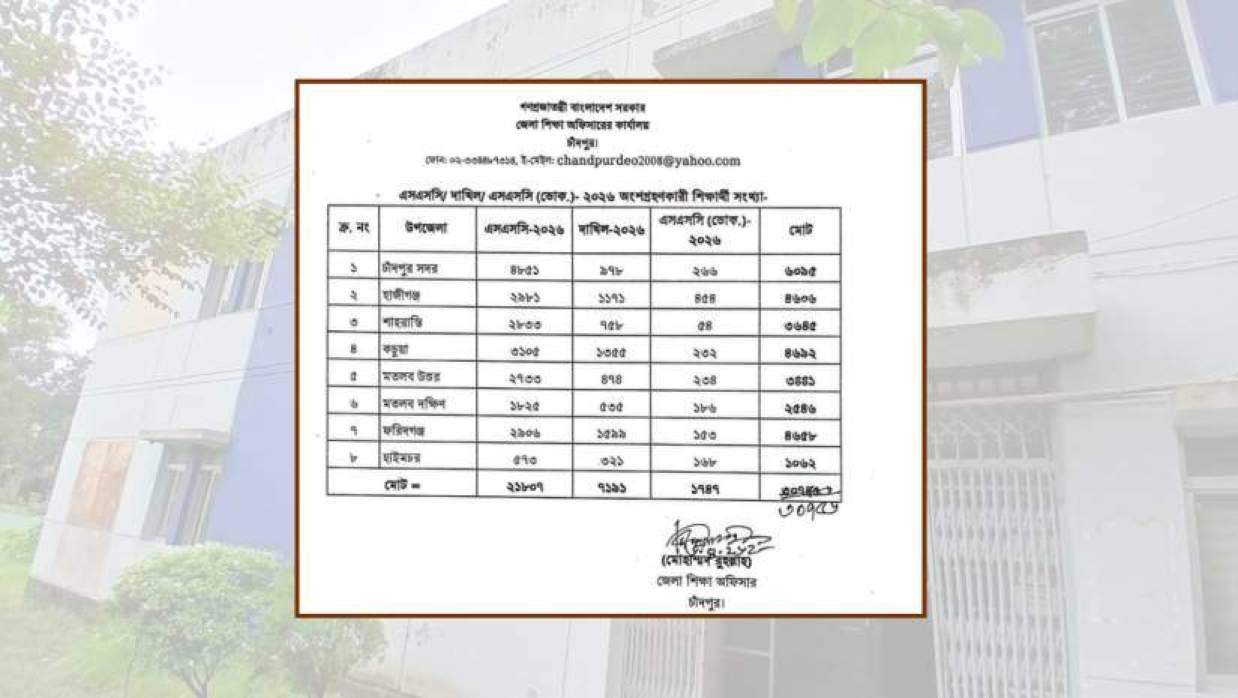 সর্বোচ্চ পরীক্ষার্থী রয়েছে চাঁদপুর সদরে—৬ হাজার ৯৫ জন