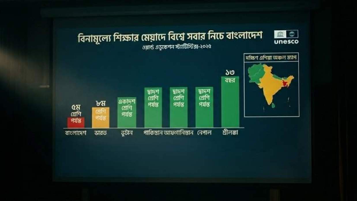 বিনামূল্যে শিক্ষার মেয়াদে গোটা বিশ্বে সবার নিচে বাংলাদেশ