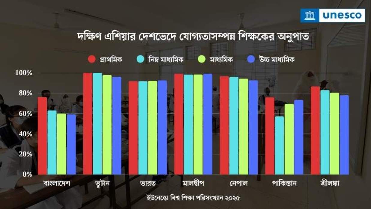 বাংলাদেশের শিক্ষকদের মান 