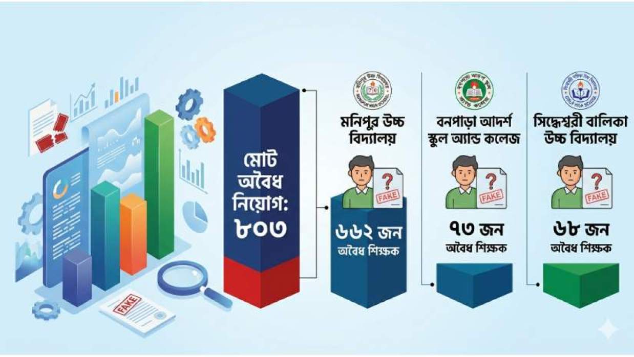 তিন শিক্ষাপ্রতিষ্ঠানে অবৈধ শিক্ষক নিয়োগের চিত্র