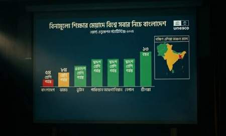 বিনামূল্যে শিক্ষার মেয়াদে গোটা বিশ্বে সবার নিচে বাংলাদেশ