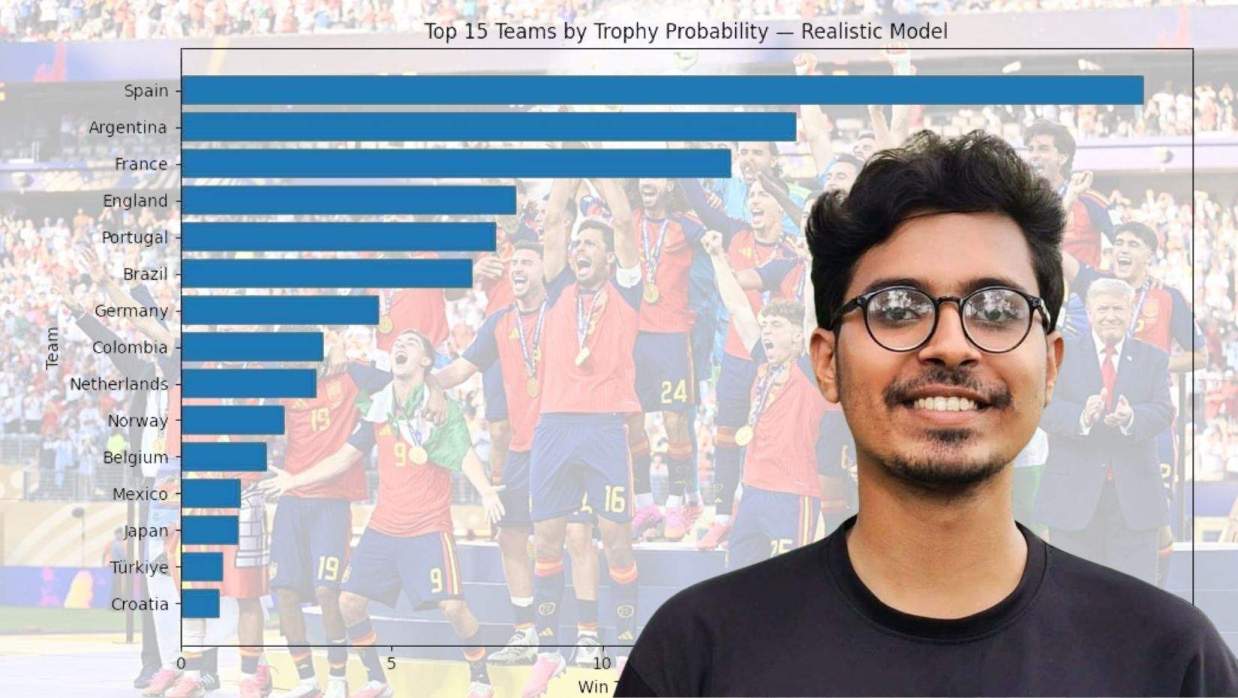 কে জিতবে বিশ্বকাপ, ৪৯ হাজার ম্যাচের ডেটা বিশ্লেষণ করে দেড়মাস আগেই বলেছিলেন অনুপ