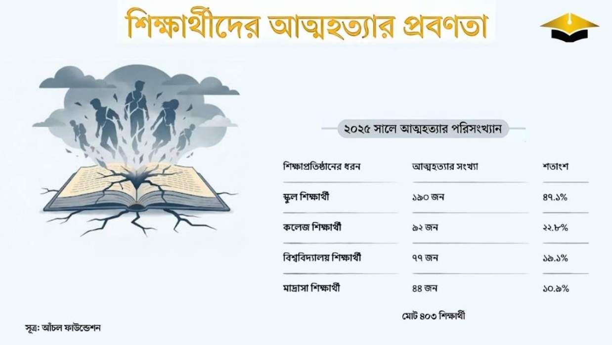 আঁচল ফাউন্ডেশনের পরিসংখ্যান