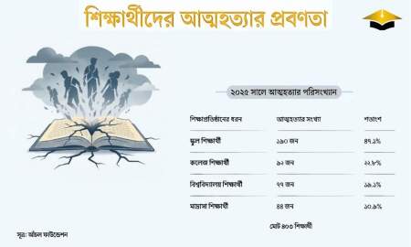 বিশ্ববিদ্যালয় শিক্ষার্থীদের তুলনায় বেশি আত্মহত্যা স্কুল-কলেজে