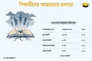 বিশ্ববিদ্যালয় শিক্ষার্থীদের তুলনায় বেশি আত্মহত্যা স্কুল-কলে…