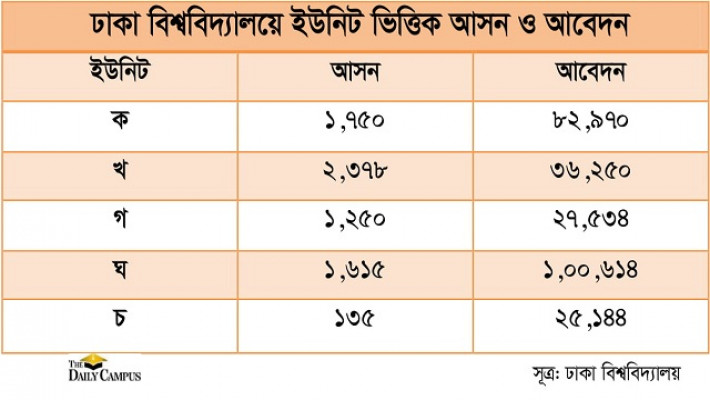 ঢাবিতে প্রতি আসনের বিপরীতে ৩৮ জনের লড়াই