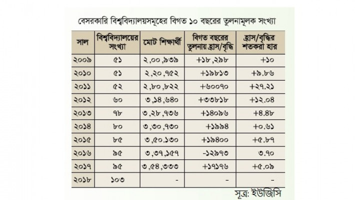 ১০ বছরে ৫২ বেসরকারি বিশ্ববিদ্যালয়, ভালো করেনি একটিও