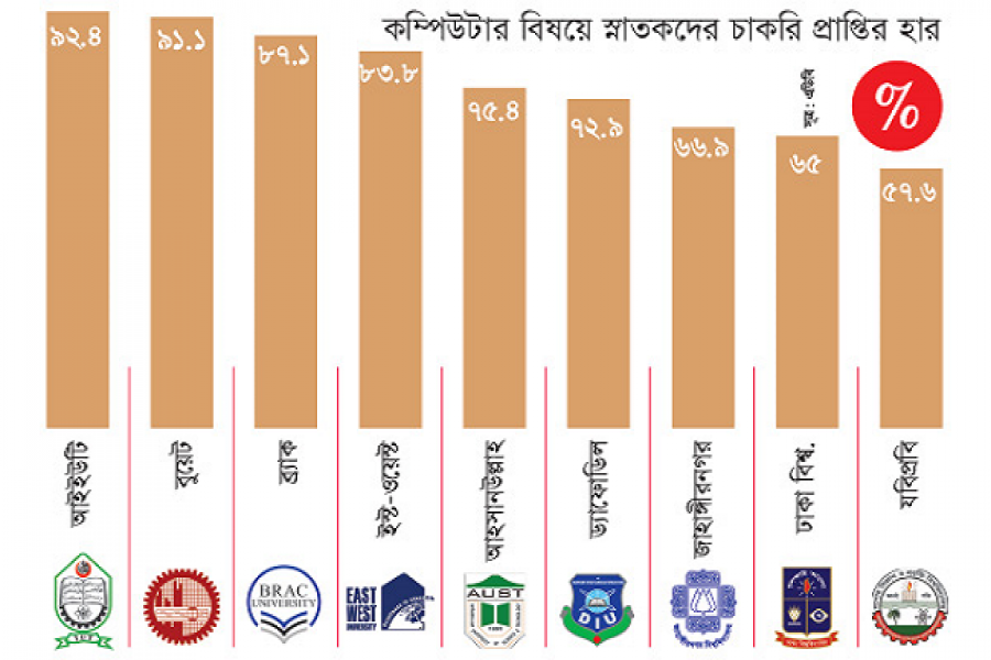 ইস্ট-ওয়েস্ট ড্যাফোডিল জাহাঙ্গীরনগরের চেয়েও পিছিয়ে ঢাবি!
