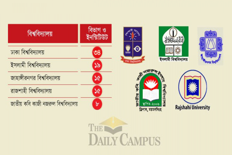 সর্বোচ্চ সান্ধ্য কোর্স থাকা ৫ পাবলিক বিশ্ববিদ্যালয়